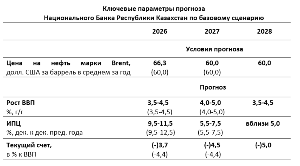 НП-10-Новик-Ставка-Прогноз Нацбанка.png