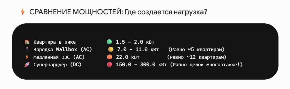 Прохоров - электромобиль СРАВНЕНИЕ МОЩНОСТИ зарядных станций  для НП.jpg